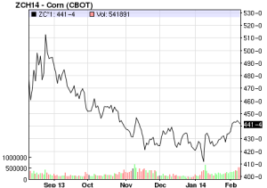 corn chart